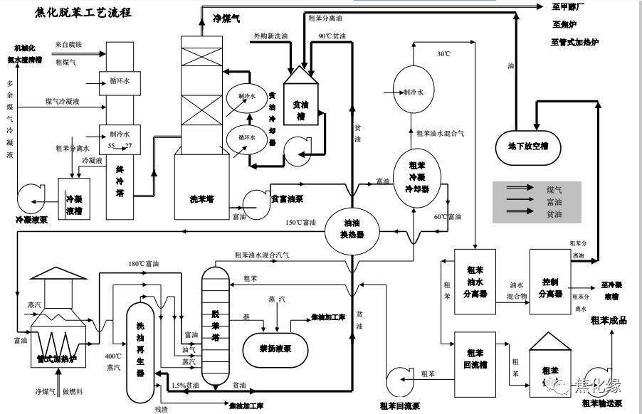 更详细的焦化厂工艺流程