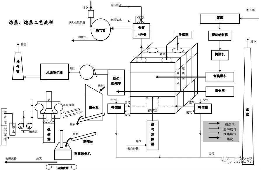 更详细的焦化厂工艺流程