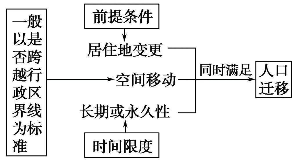 一亿人口迁移需要多长时间_人口迁移