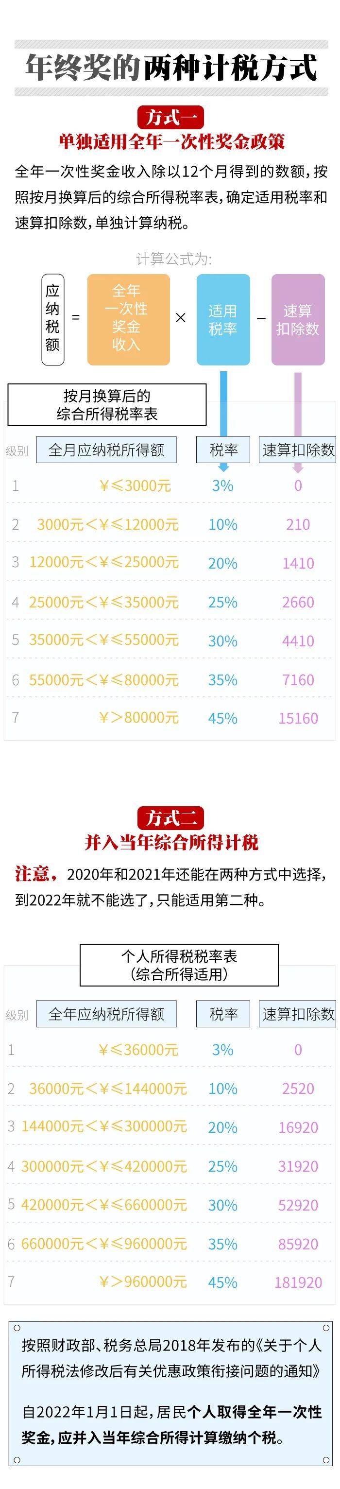 多发1元多扣税2000！年终奖的账你算明白了吗？