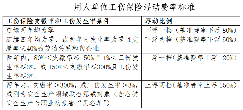 用人单位注意了!江苏统一工伤保险费率标准