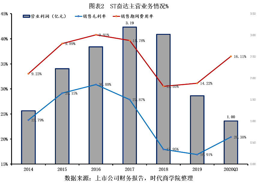 ST奋达巨额收购频频爆雷 两年遭12次监管问询(图2)