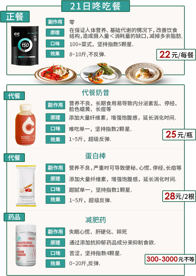 现在有我们粉丝专属福利优惠,仅需5折:原价399的3日餐,仅需199!