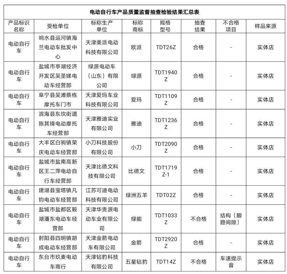 东台一家商行电动自行车抽查不合格