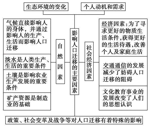 影响人口迁移的因素_影响人口迁移的主要因素人口迁移基本原因 人口 生活资(3)