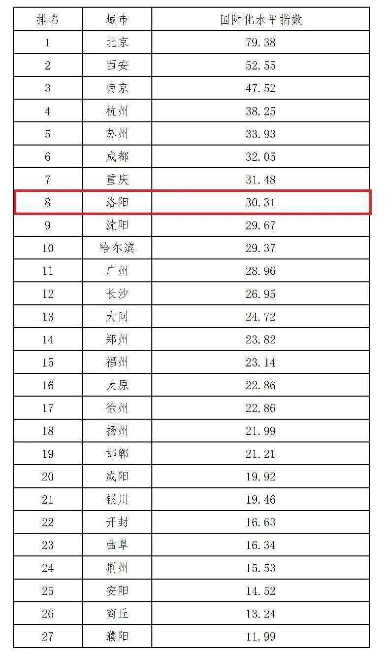 【话洛阳】在这项评估中，洛阳斩获4项top10！