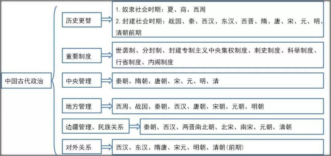 2,掌握重要的政治制度,以及秦朝,西汉,北宋,元明清各个朝代加强中央