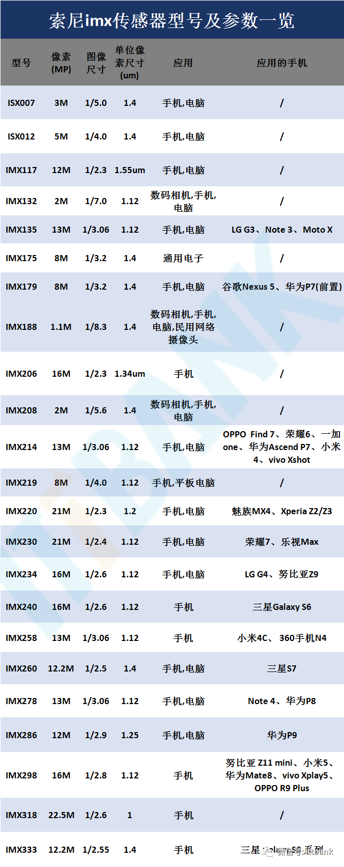 2020索尼imx传感器天梯图(含型号和参数)