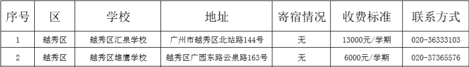 2020年广州民办初中_2020年广州民办初中学费出炉,最贵高达27W一年!