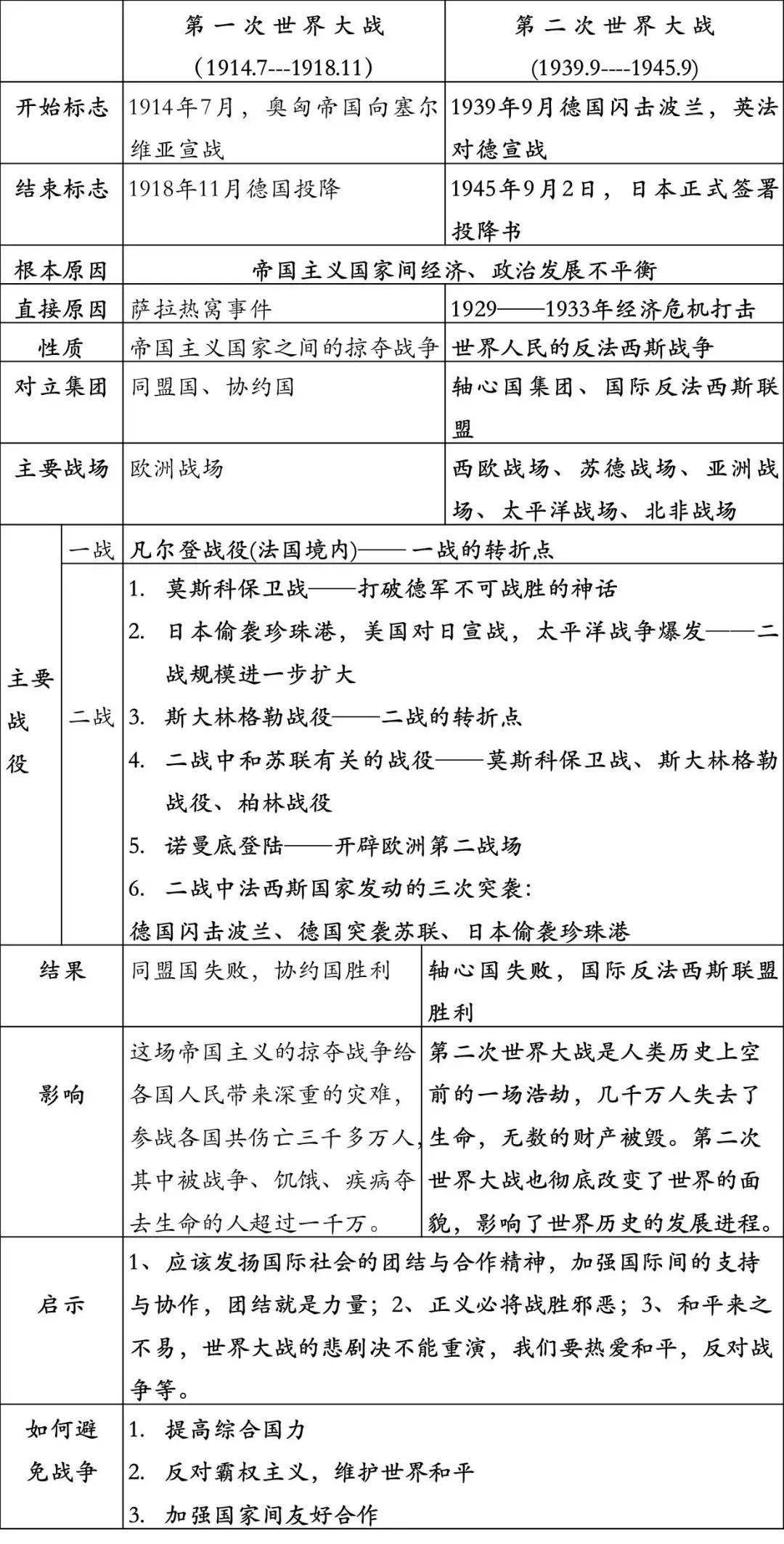 历史干货】初中历史重难点：两次世界大战比较_搜狐网