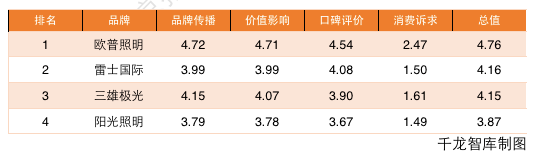 家居TO博鱼体育P品牌影响力榜单出炉！灯饰照明行业仅4家企业上榜(图1)