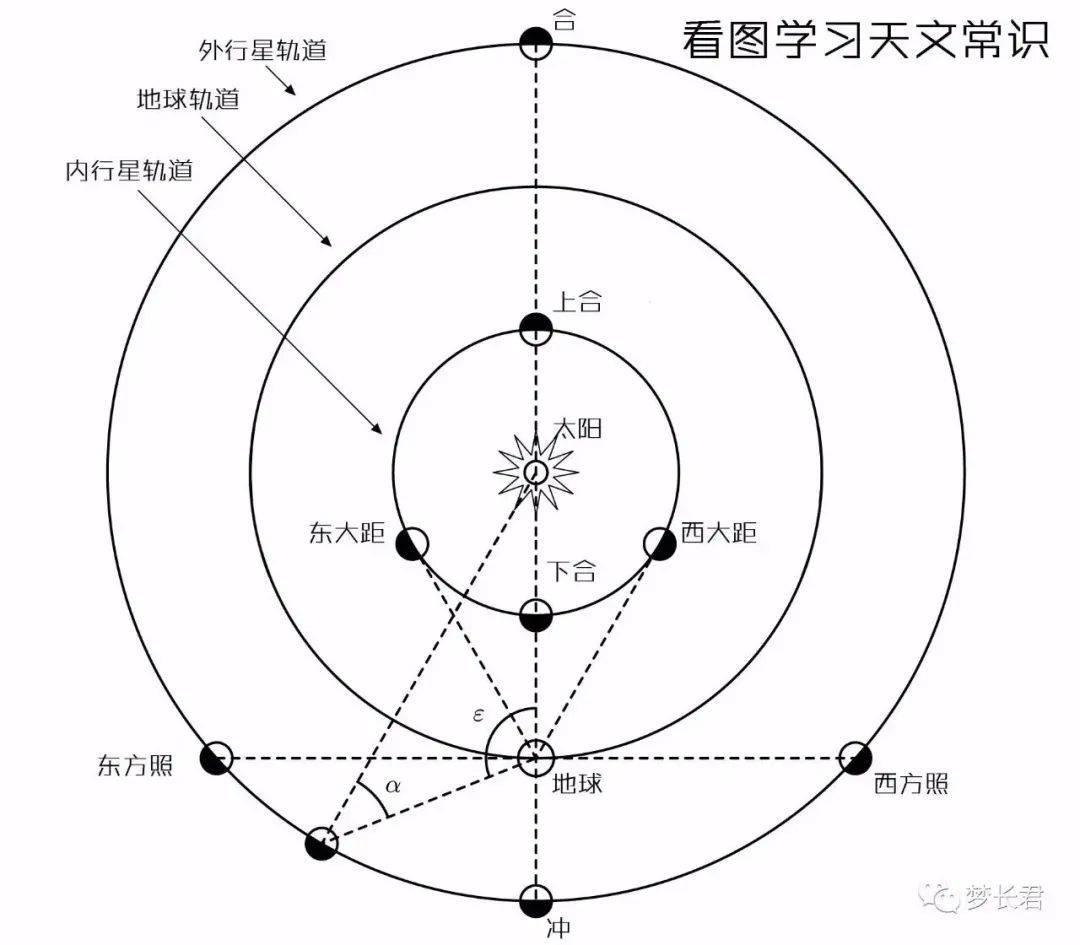 "合"( conjunction)指的是从地球上看,  两颗天体的黄经度数相同(也有