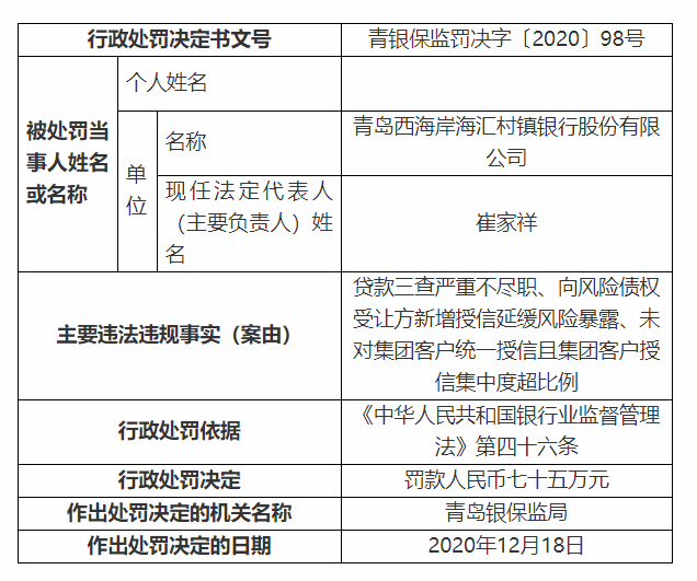 青岛西海岸海汇村镇银行因贷款三查严重不尽职等被罚75万元
