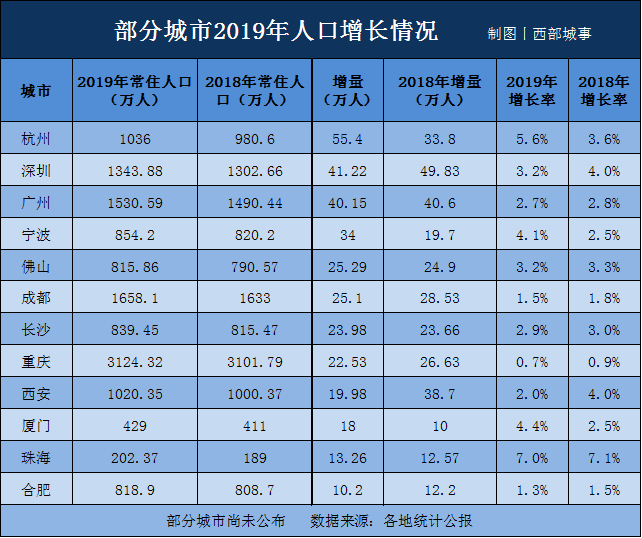 无常住人口_深圳人口2021总人数出炉 常住人口增加700多万 住房教育交通大规模(2)