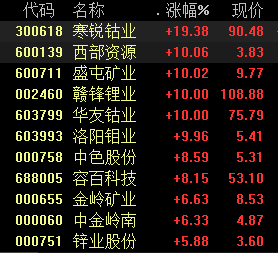 有色,新能源股获机构抢筹,买入赣锋锂业1.6亿元