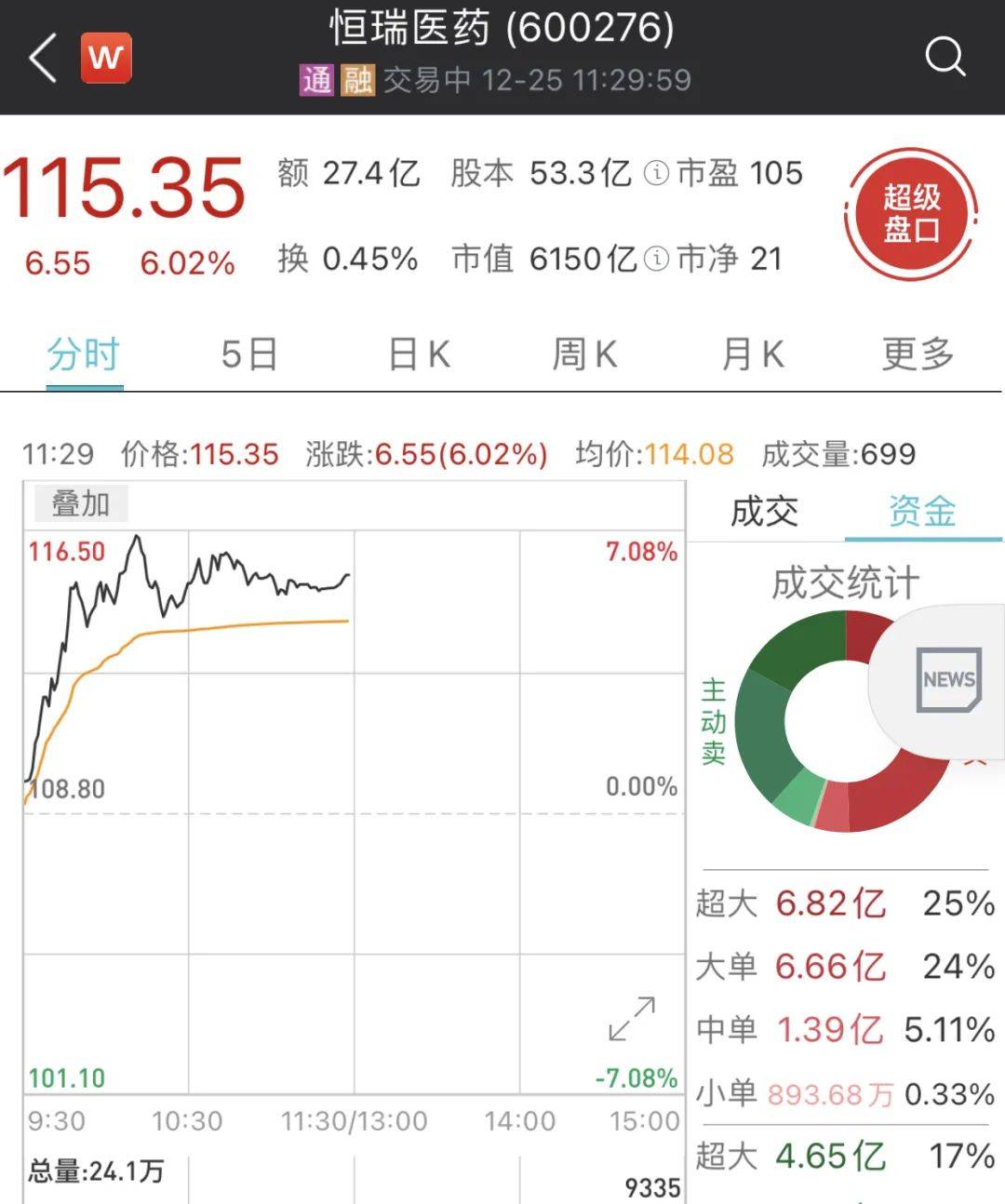 一则大消息，"药中茅台"又飙升！市值破