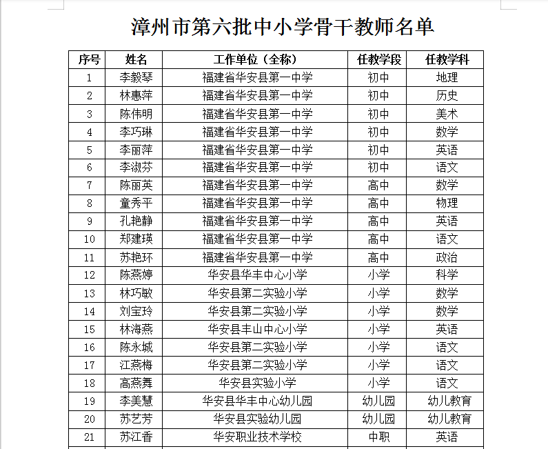 漳州市第六批中小学骨干教师名单公布!华安县21名教师