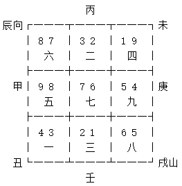 戌山辰向替卦(七运)1984-2003年