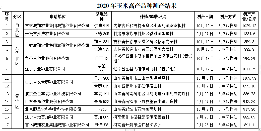 高产玉米种子排行榜_开创中国玉米高产道路!山东登海种业两次刷新世界夏玉米高产纪录