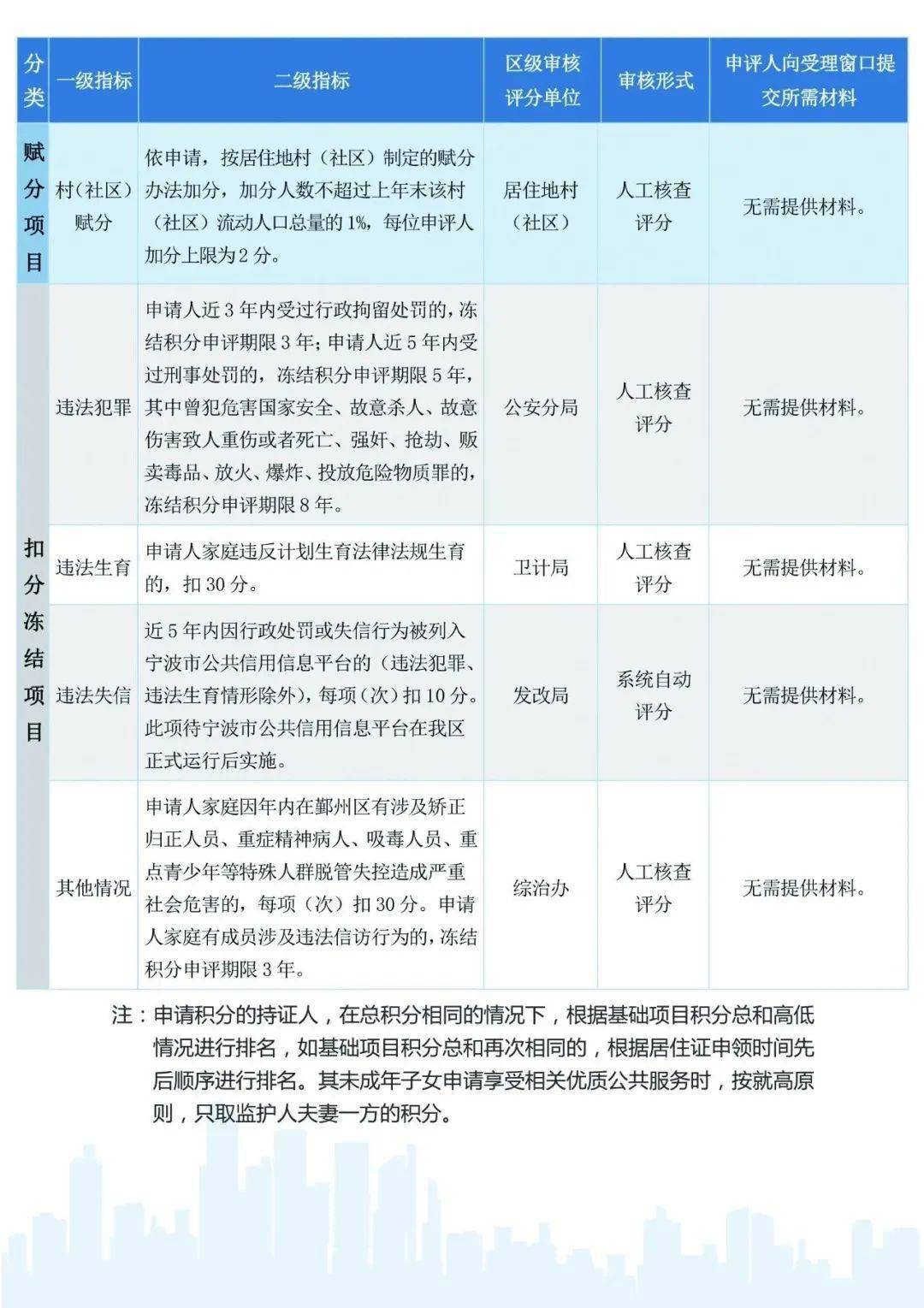 晋江流动人口积分_宁波流动人口最新积分办法出台 可用于落户 教育和住房(2)