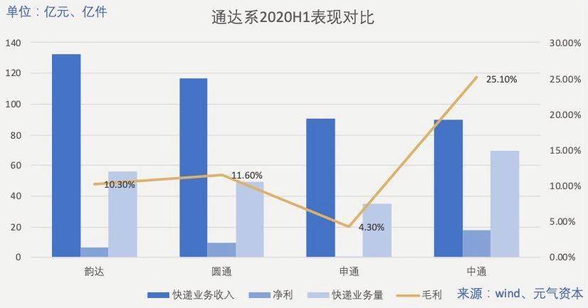 中通的GDP