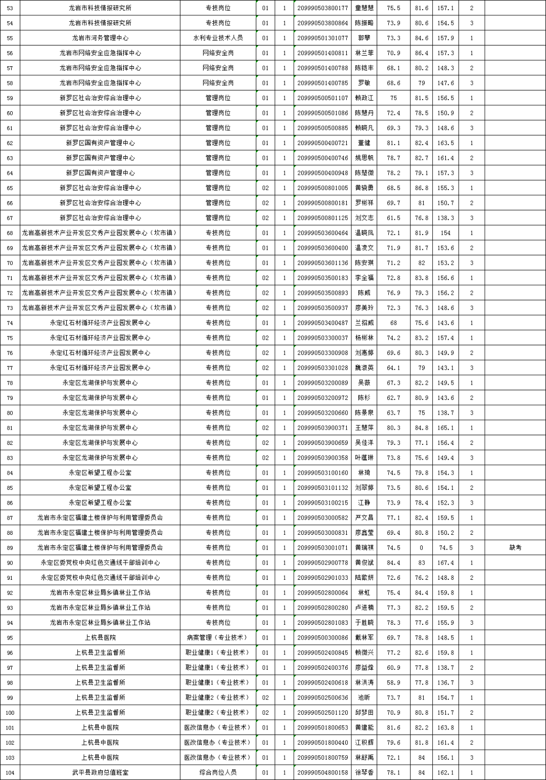 2020年专项招聘成绩_关于公布2020年柳河县事业单位公开招聘