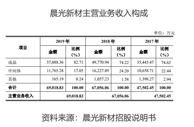 晨光新材拟建设年产30万吨功能性硅烷项目