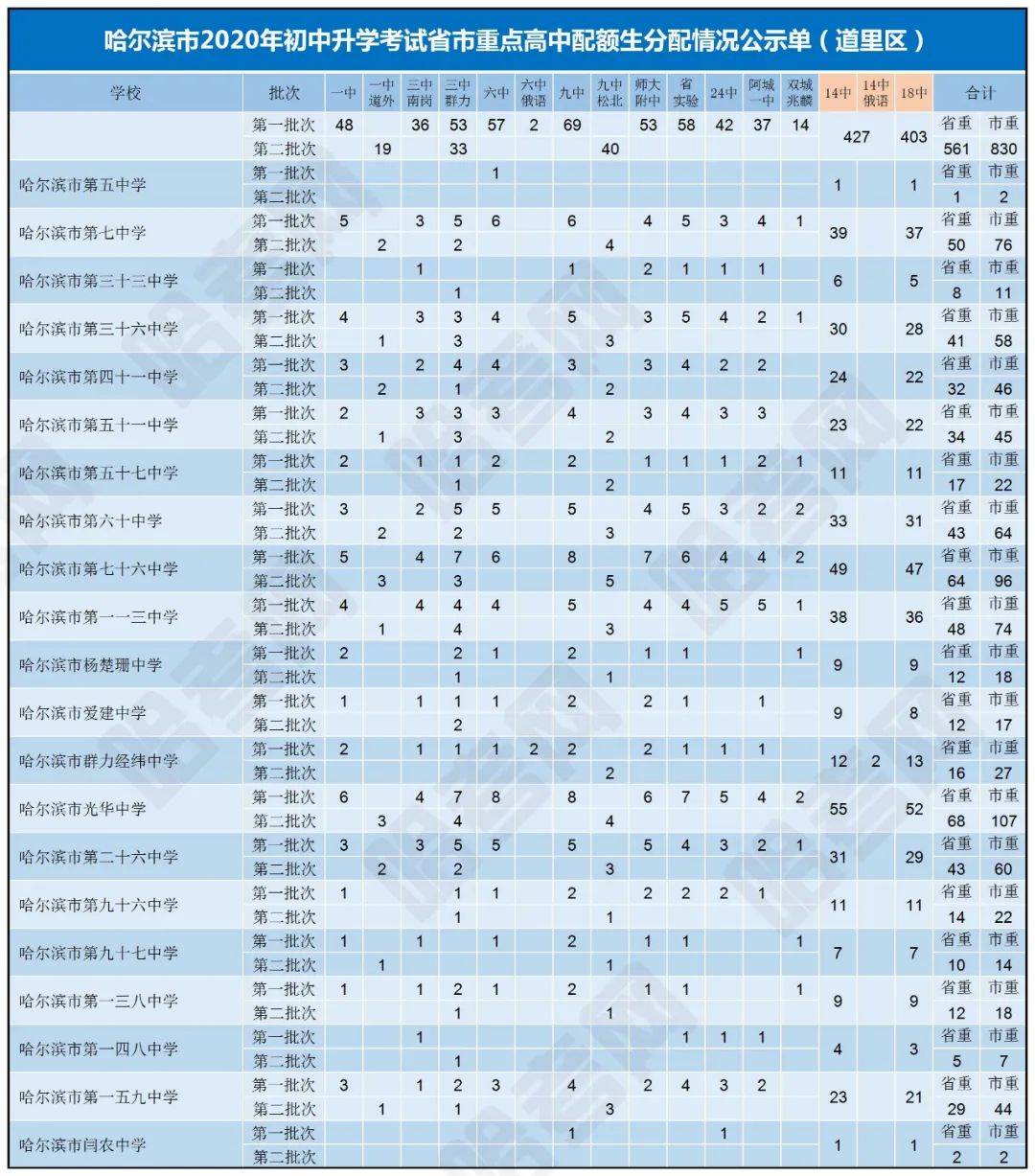 哈尔滨2020人口_哈尔滨各区县人口(2)