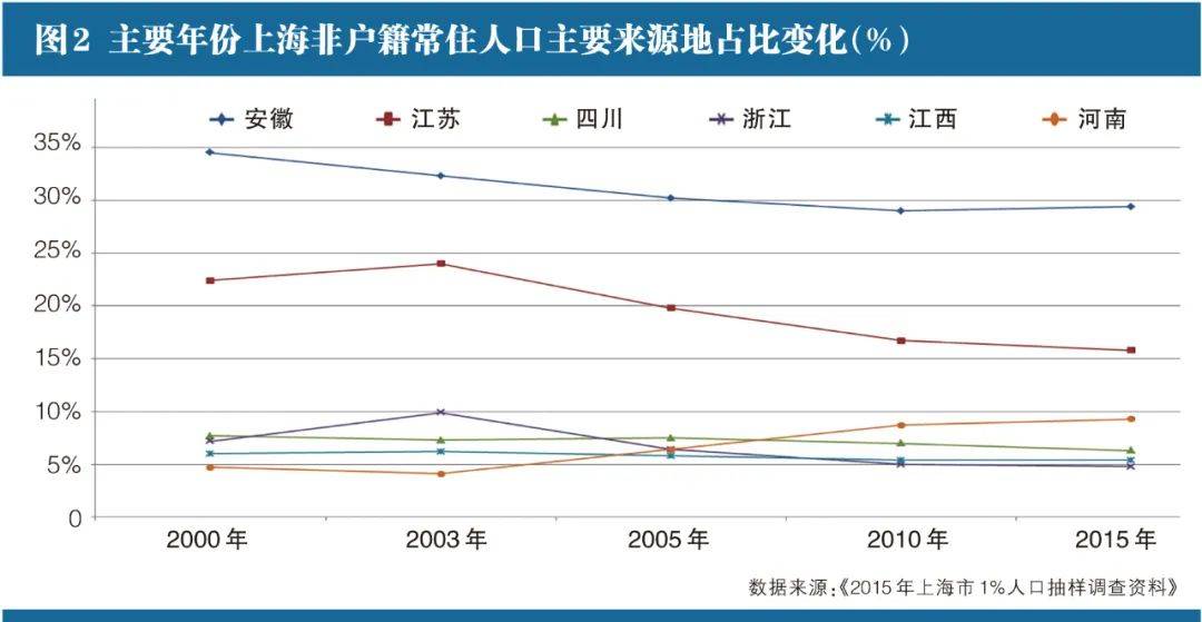 上海户籍常住人口_常住人口登记表