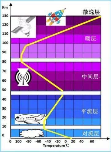 整个大气层随高度不同表现出不同的特点,分为对流层,平流层,中间层