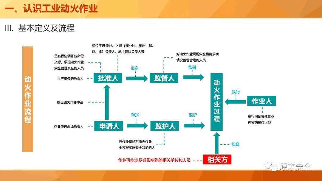 动火作业证有效期是自签发还是开始动火算起?