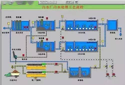 37 污水处理工艺流程组态图