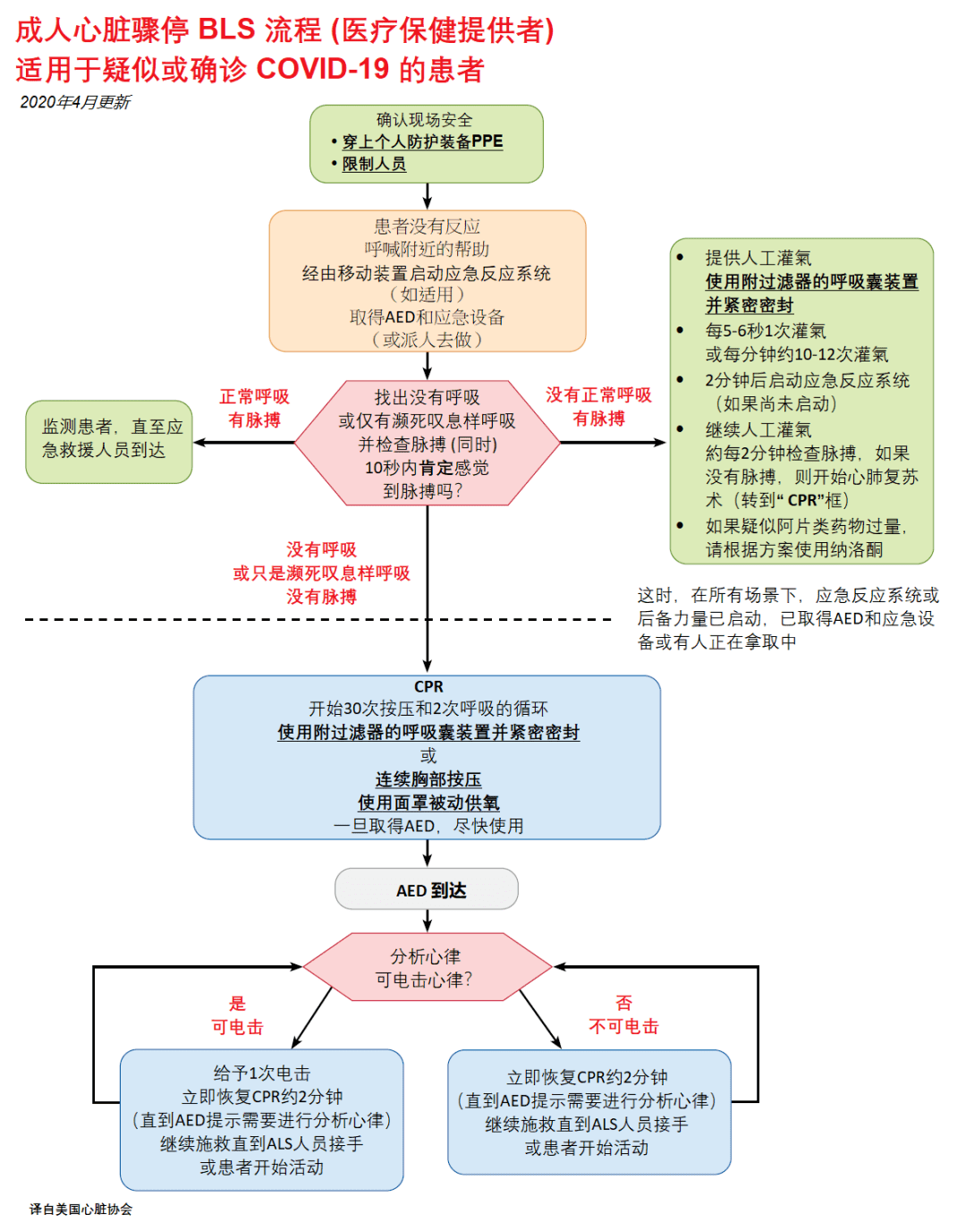 疫情期间的"心肺复苏指南"汇总摘要