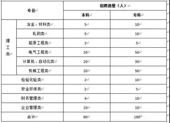 特钢招聘_潍坊特钢集团招聘(5)