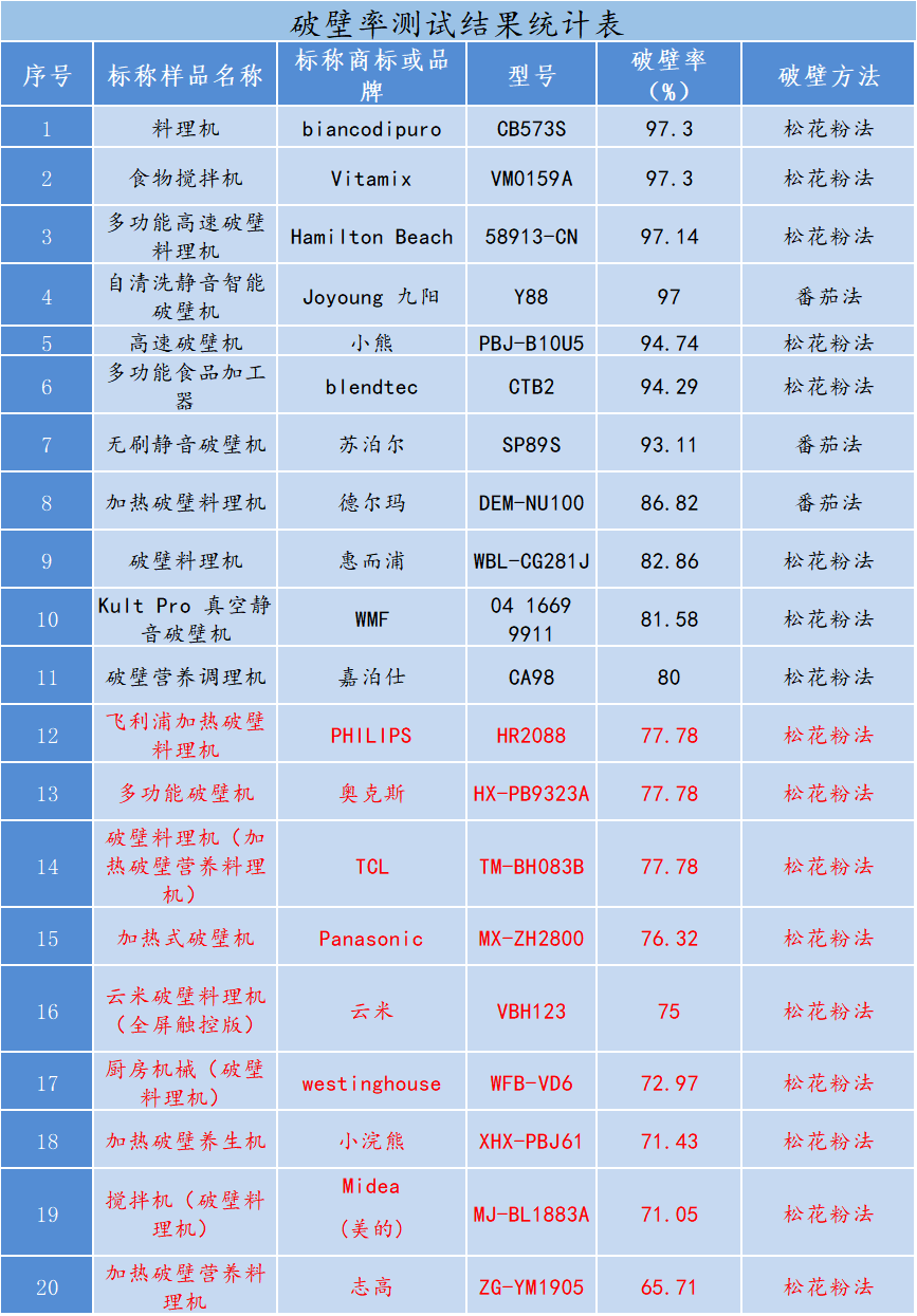 美的|20款破壁机测评：志高、美的、松下破壁率未达参照标准要求