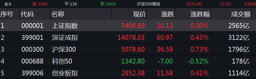 上证综指收复3400点关口,酿造、供气和供暖等板块领涨