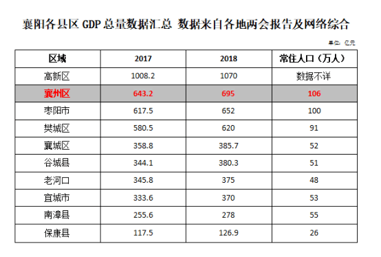 樊城gdp(3)