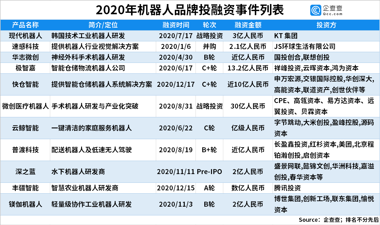 投融资|机器人产业近十年行业总融资额破千亿，2020年达267.7亿