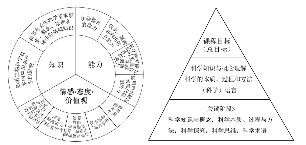 我国初中生物学课程标准与英国科学学习计划的比较研究