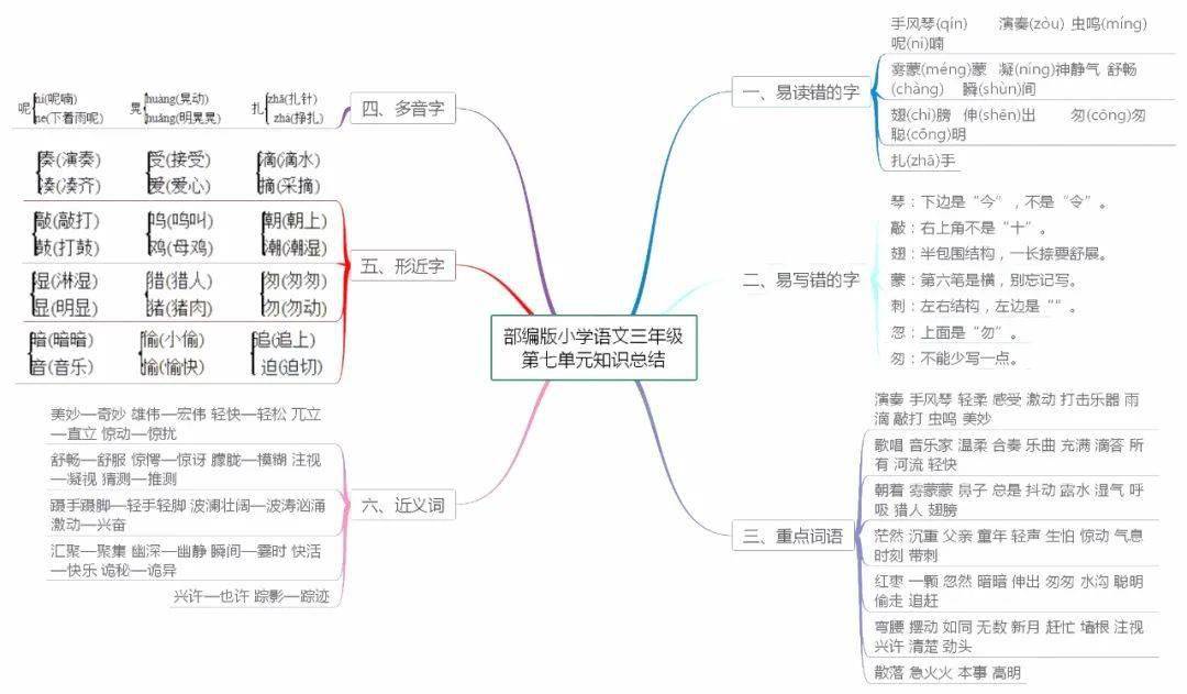 期末复习部编版小学语文16年级上册各单元思维导图汇总丨文末下载