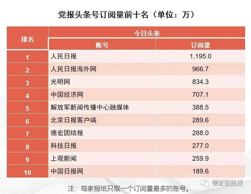 全国排名第7的头条号，来自德宏！