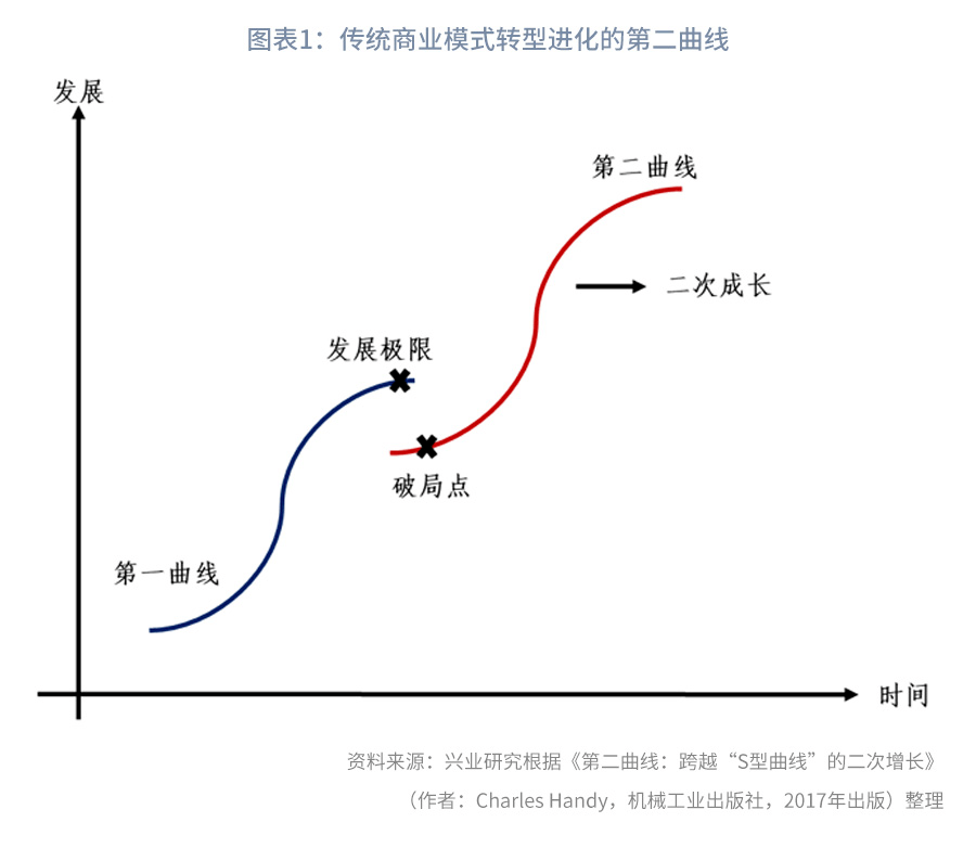 按照该理念,如果企业能在"第一曲线(即期初发展阶段)到达巅峰前,找到