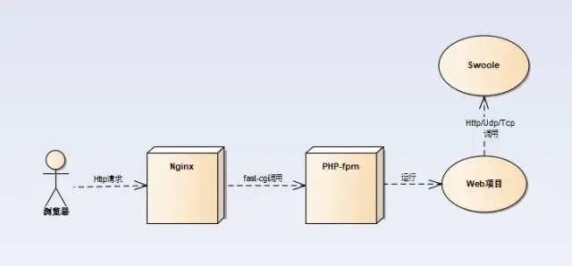 Swoole 和 Swoft 的那些事 (Http/Rpc服务篇)-搜狐大视野-搜狐新闻