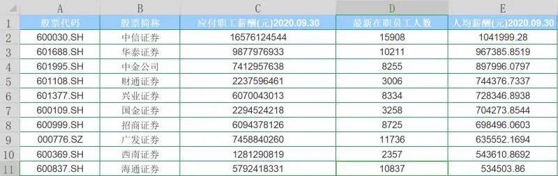 券商点将台： 三巨头比着涨工资，中金“高薪有
