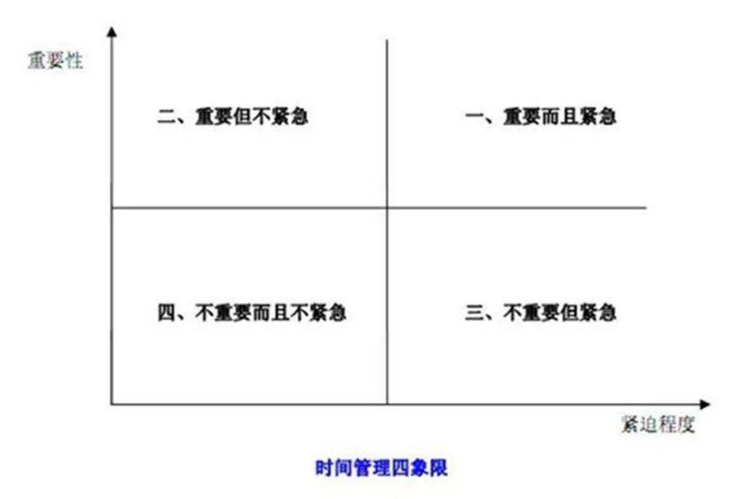 刘博士放出了一个图,名叫"时间管理四象限.