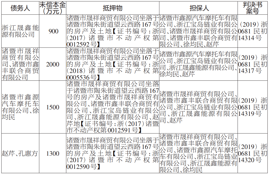 未偿本金共5700万元!诸暨这4个债务人……