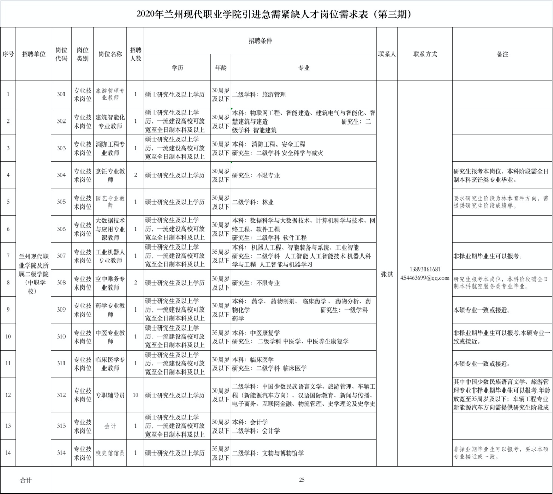 兰州现代职业学院引进人才25人