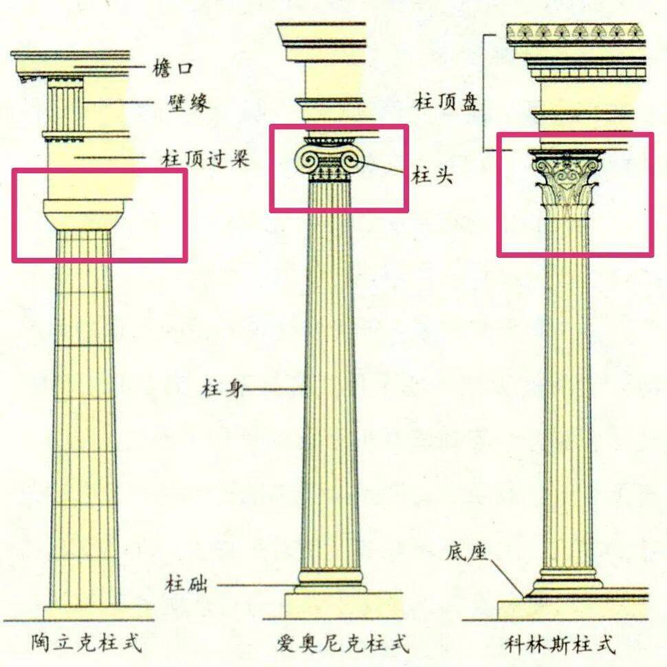 陶立克柱式——柱头部分比较简洁,柱身由一个个鼓形石料垒成,主要通过