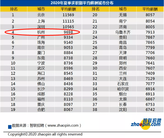 杭州人均工资多少_杭州西湖图片