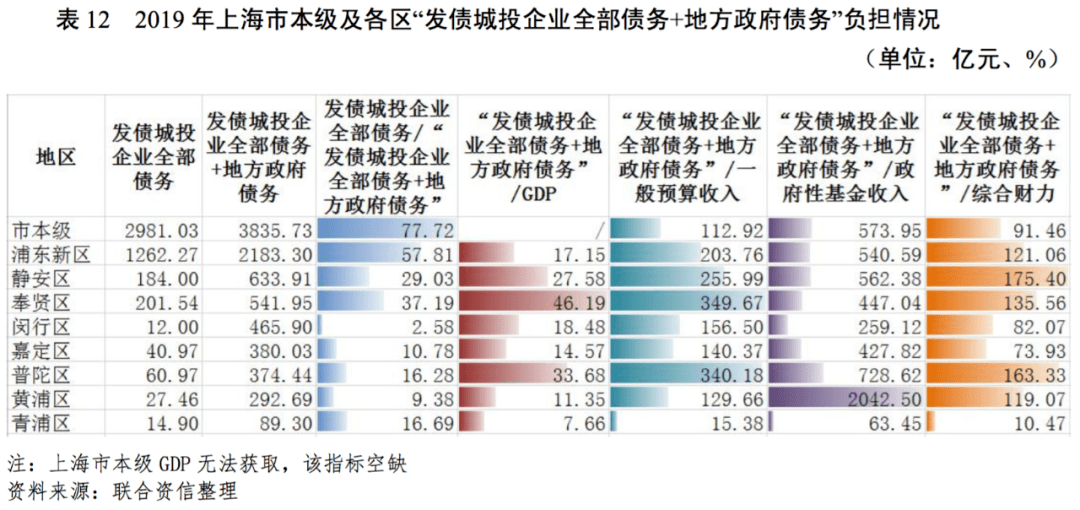 奉贤区gdp(2)